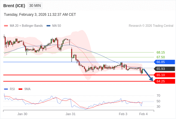 Brent (ICE) mungkin turun ke 64,25 - 65,10.