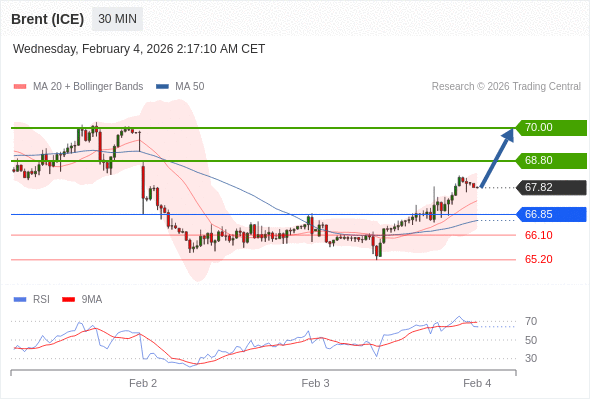 Minyak Brent (ICE) mungkin naik ke 68,80 - 70,00.