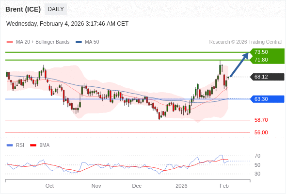Brent (ICE) bisa naik ke 71.80 - 73.50.