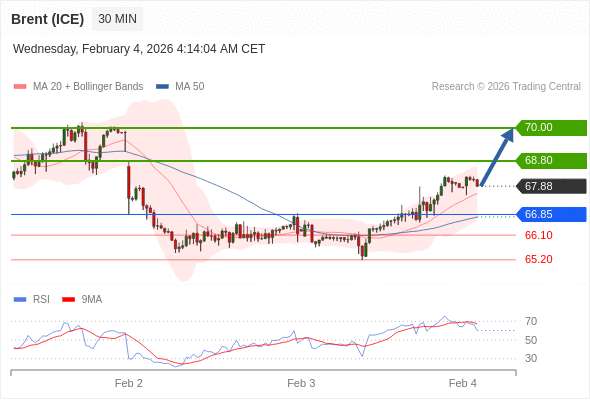 Minyak Brent (ICE) mungkin naik ke 68,80 - 70,00.