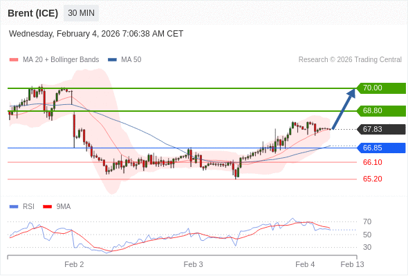 Minyak Brent (ICE) mungkin naik ke 68,80 - 70,00.