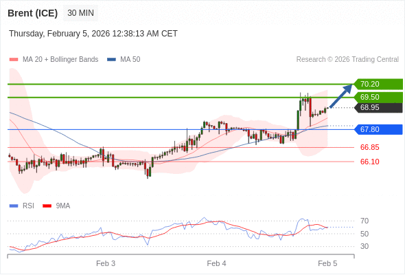 Brent (ICE) mungkin naik ke 69,50 - 70,20.