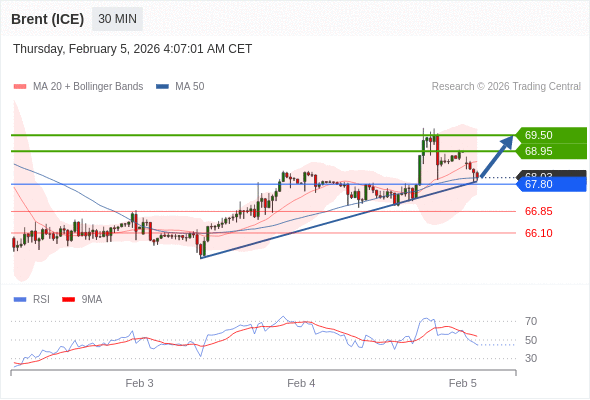 Minyak Brent (ICE) mungkin naik ke 68,95 - 69,50.
