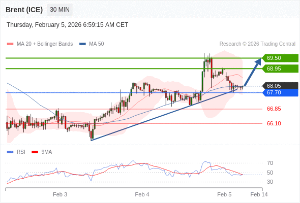 Brent (ICE) mungkin naik ke 68,95 - 69,50.