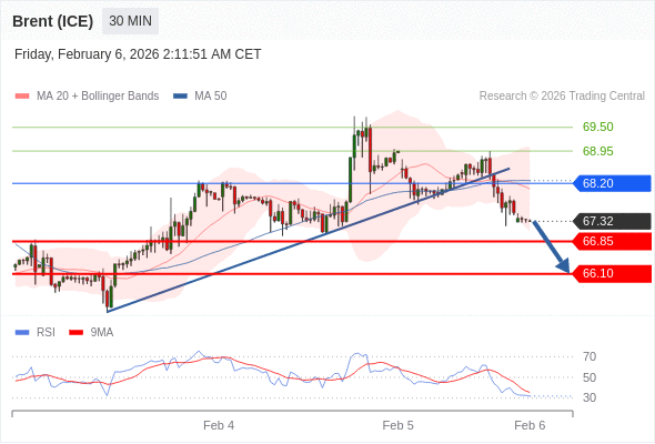 Minyak Brent (ICE) bisa turun ke 66,10 - 66,85.