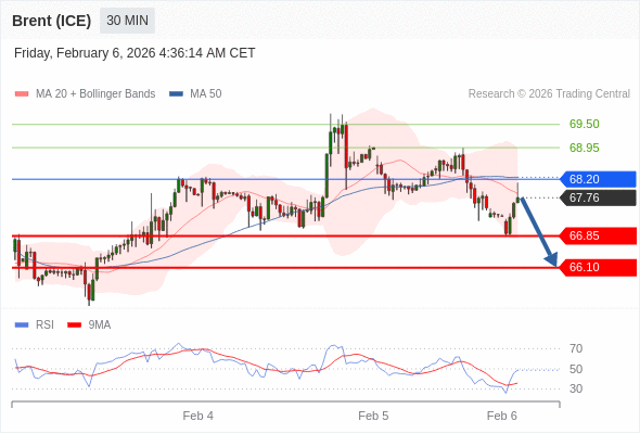 Brent (ICE) mungkin turun ke 66,10 - 66,85.