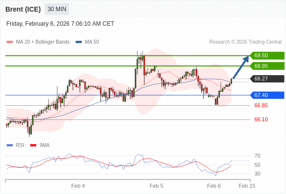 Minyak Brent (ICE) mungkin naik ke 68,95 - 69,50.