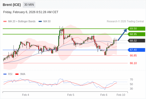 Minyak Brent (ICE) mungkin naik ke level 68,95 - 69,50.