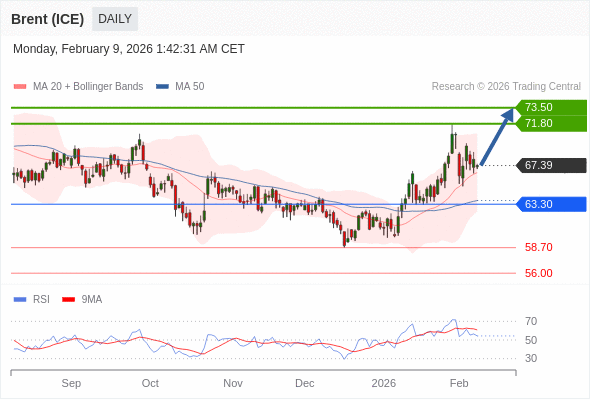 Brent (ICE) mungkin naik ke 71,80 - 73,50.