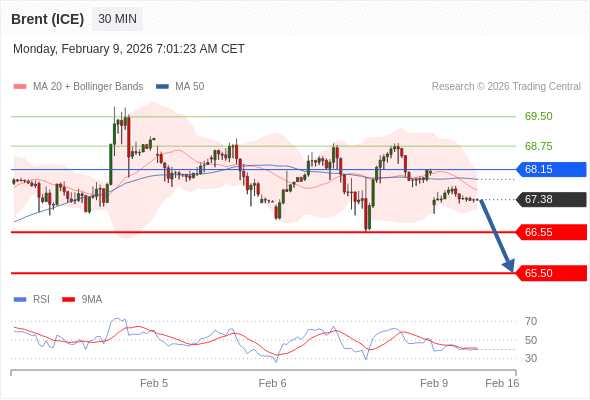 Brent (ICE) mungkin turun ke 65,50 - 66,55.