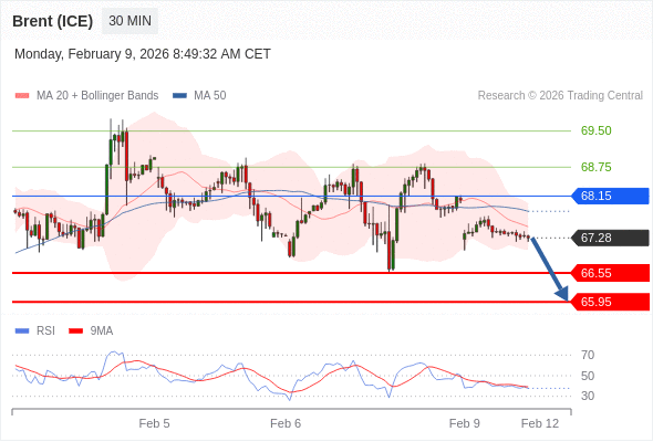 Brent (ICE) bisa turun ke 65,95 - 66,55.