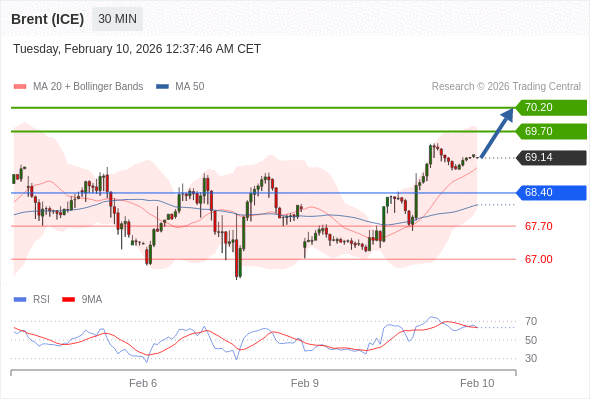 Brent (ICE) mungkin naik ke 69,70 - 70,20.