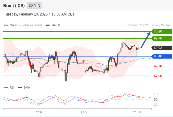 Brent (ICE) mungkin naik ke 69,70 - 70,20.
