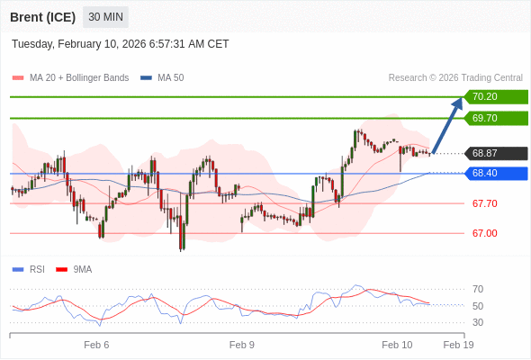Brent (ICE) mungkin naik ke 69,70 - 70,20.