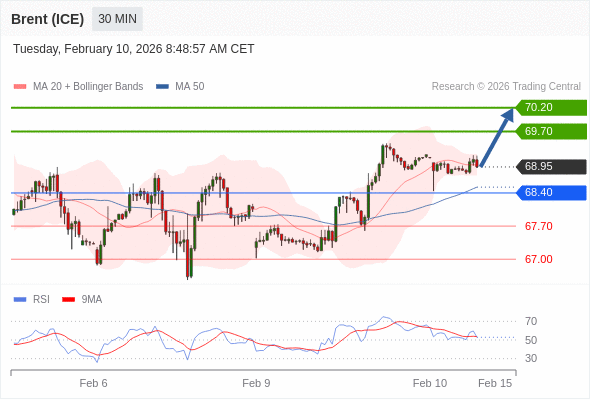 Brent (ICE) bisa naik ke 69,70 - 70,20.