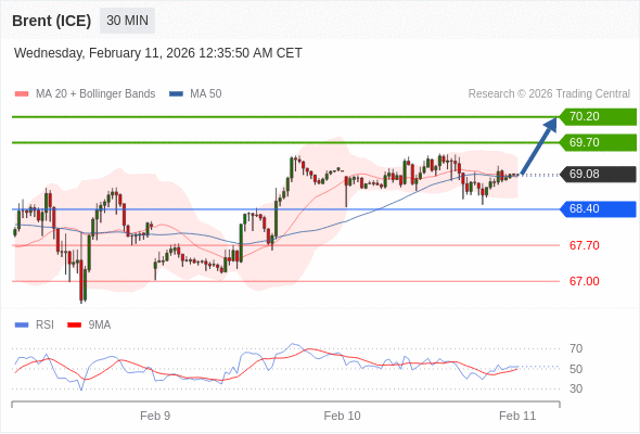 Brent (ICE) mungkin naik ke 69,70 - 70,20.