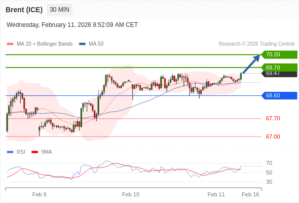 Brent (ICE) mungkin naik ke 69,70 - 70,20.