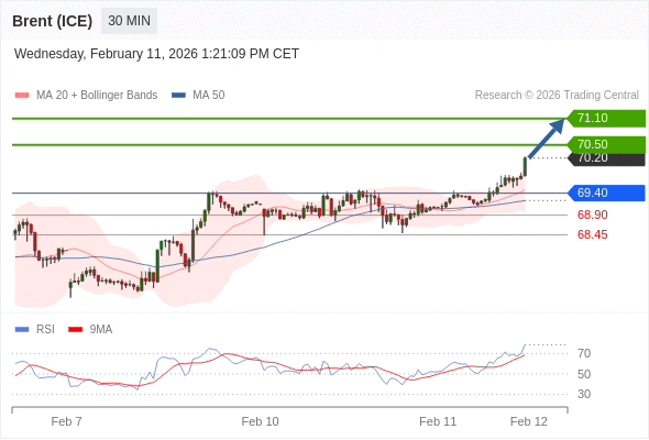 Brent (ICE) mungkin naik ke 70,50 - 71,10.