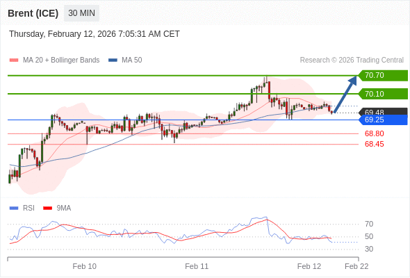 Brent (ICE) mungkin naik ke 70,10 - 70,70.