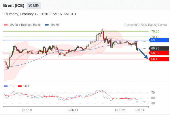 Brent (ICE) mungkin turun ke 68,45 - 68,90.