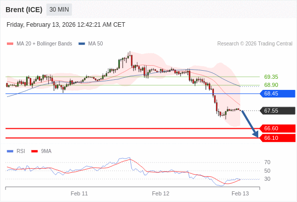 Brent (ICE) mungkin turun ke 66,10 - 66,60.