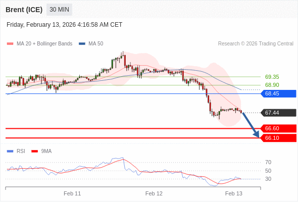 Brent (ICE) bisa turun ke 66,10 - 66,60.