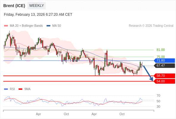 Brent (ICE) mungkin jatuh ke 54,00-58,70.