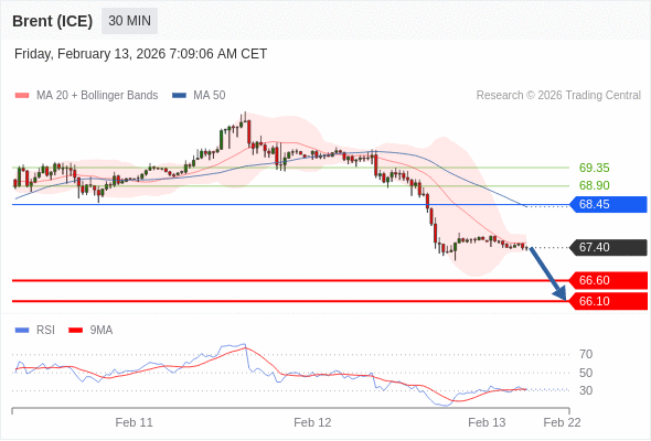 Minyak Brent (ICE) mungkin turun ke 66,10 - 66,60.