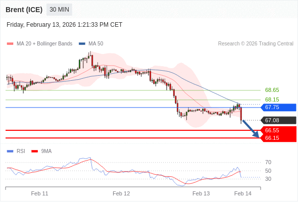 Minyak Brent (ICE) bisa turun ke 66,15 - 66,55.