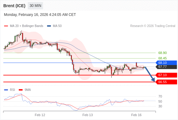 Brent (ICE) bisa turun ke 66,55 - 67,10.
