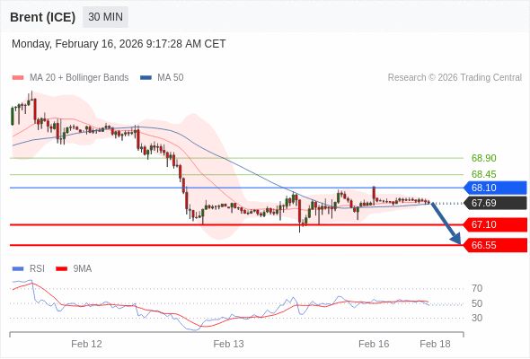 Minyak Brent (ICE) bisa jatuh ke 66,55 - 67,10.