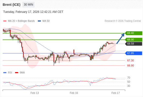 Minyak Brent (ICE) mungkin naik ke 68,90 - 69,40.