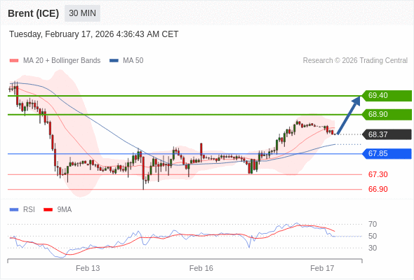 Brent (ICE) mungkin naik ke 68,90 - 69,40.