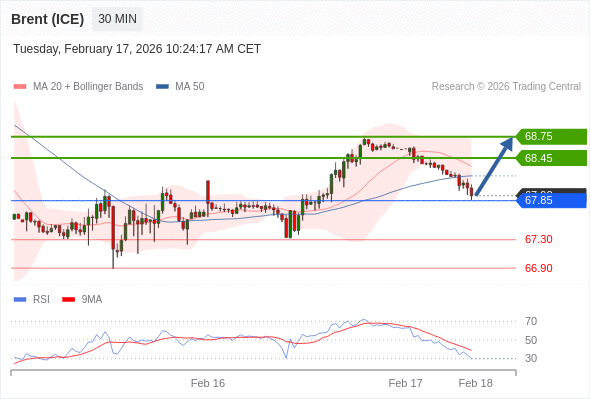 Brent (ICE) mungkin naik ke 68,45 - 68,75.