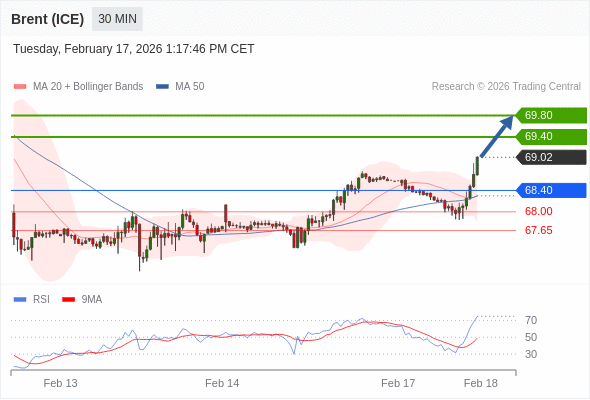 Brent (ICE) mungkin naik ke 69,40 - 69,80.