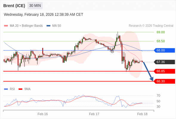 Minyak Brent (ICE) mungkin turun ke 66,30 - 66,85.