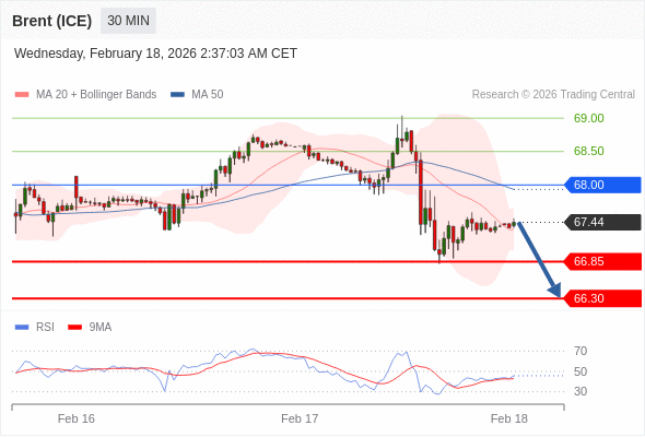 Brent (ICE) mungkin turun ke 66,30 - 66,85.