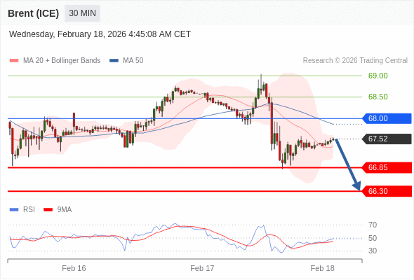 Brent (ICE) mungkin turun ke 66,30 - 66,85.