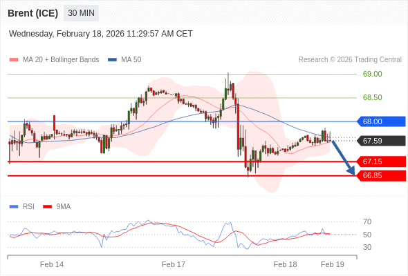 Brent (ICE) bisa turun ke 66,85 - 67,15.