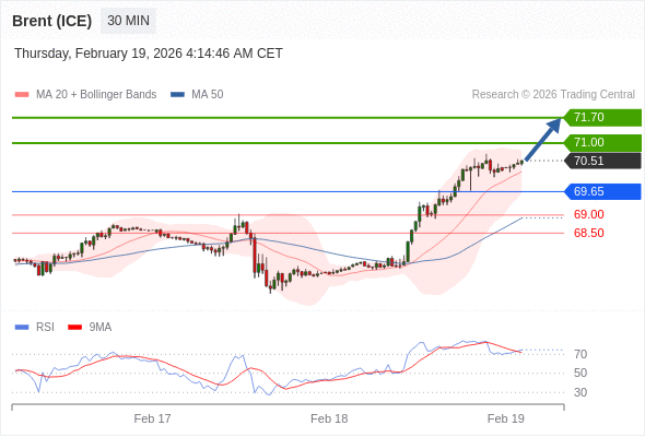 Minyak Brent (ICE) bisa naik ke 71,00-71,70.