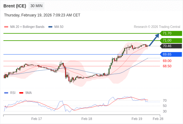 Brent (ICE) mungkin naik ke 71,00 hingga 71,70.