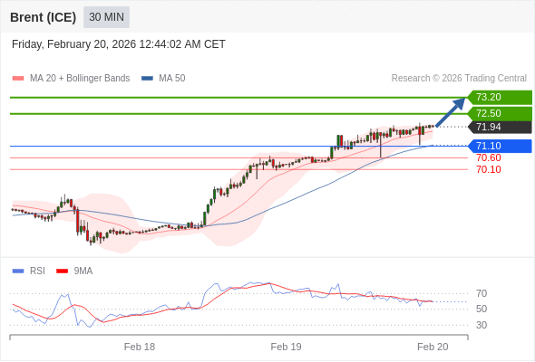 Brent (ICE) bisa naik ke 72,50 - 73,20.
