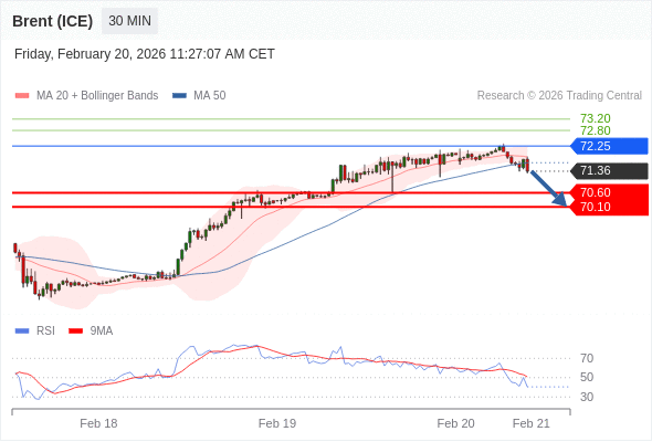 Brent (ICE) bisa turun ke 70.10 - 70.60.