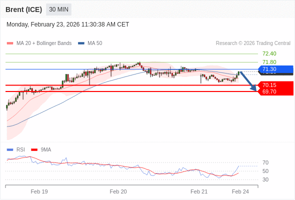 Brent (ICE) mungkin turun ke 69,70 - 70,15.