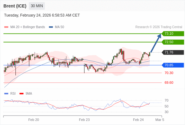 Brent (ICE) mungkin naik ke 72.50 - 73.10.