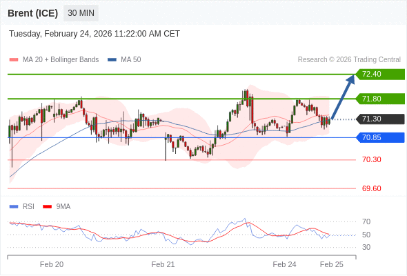 Minyak Brent (ICE) bisa naik ke 72,05 - 72,50.