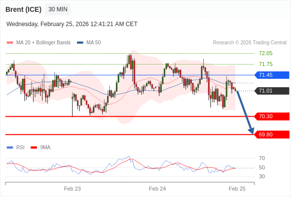 Brent (ICE) mungkin turun ke 69,80 - 70,30.