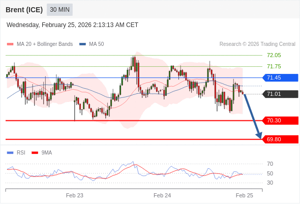 Brent (ICE) mungkin turun ke 69,80 - 70,30.