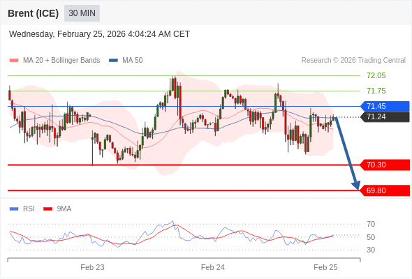 Brent (ICE) mungkin turun ke 69,80 - 70,30.