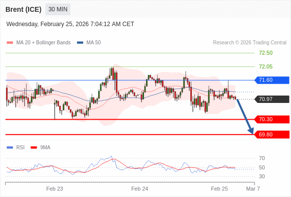 Brent (ICE) bisa turun ke 69,80 - 70,30.